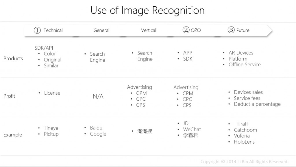 Use of Image Recognition
