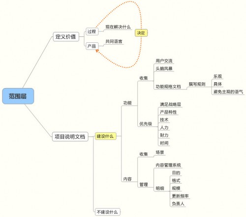 框架层
